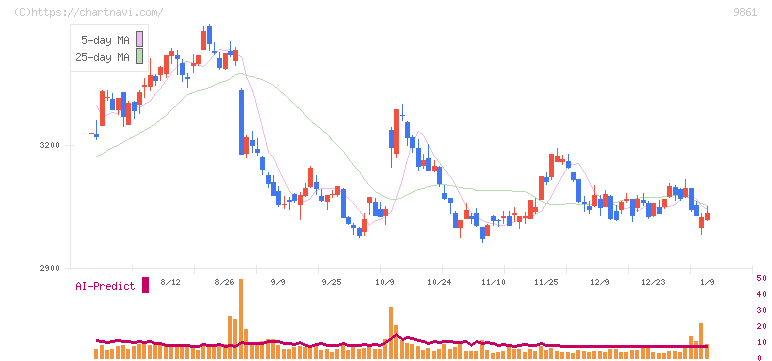 吉野家ホールディングス(9861)の日足チャート