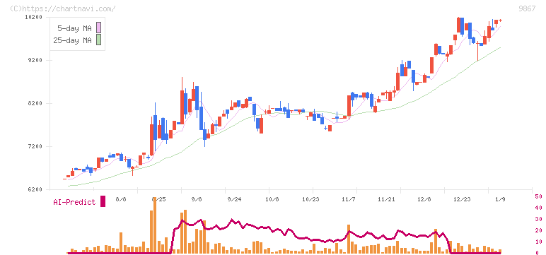 ソレキア(9867)の日足チャート