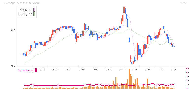 北恵(9872)の日足チャート