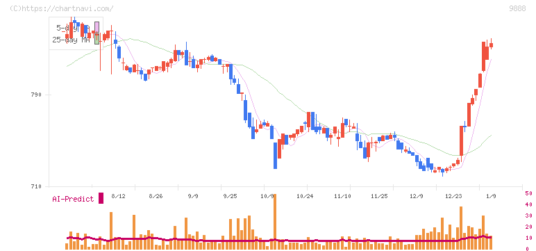 ＵＥＸ(9888)の日足チャート