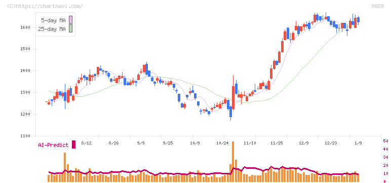 ＪＢＣＣホールディングス(9889)の日足チャート