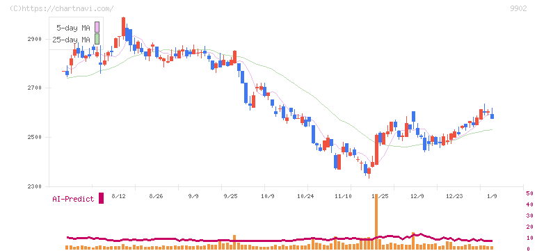 日伝(9902)の日足チャート