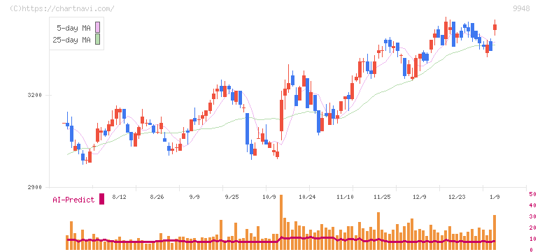 アークス(9948)の日足チャート
