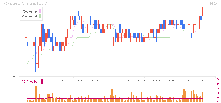 ショクブン(9969)の日足チャート