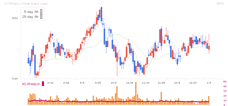 ベルク(9974)の日足チャート
