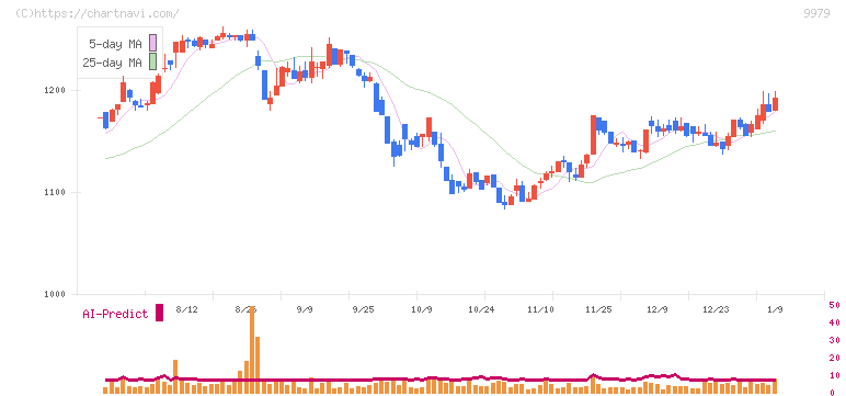 大庄(9979)の日足チャート