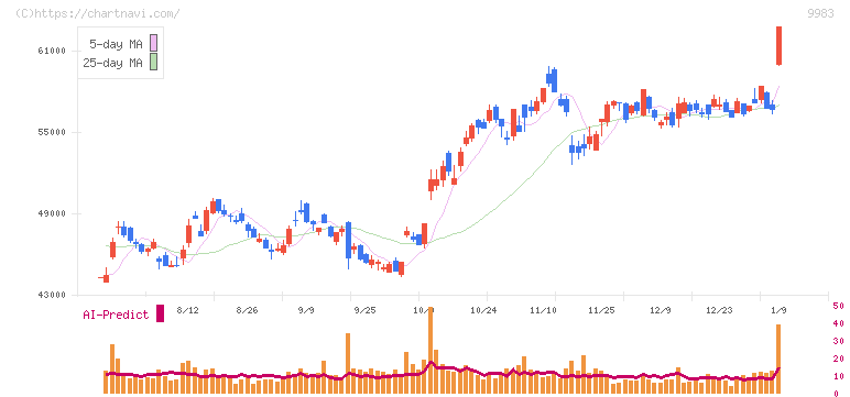 ファーストリテイリング(9983)の日足チャート