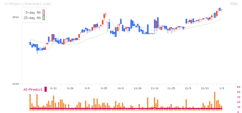 蔵王産業(9986)の日足チャート