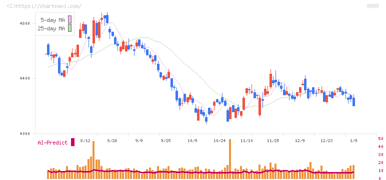 サンドラッグ(9989)の日足チャート