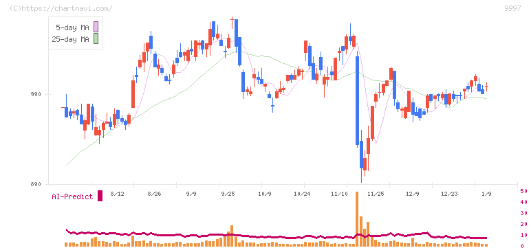 ベルーナ(9997)の日足チャート