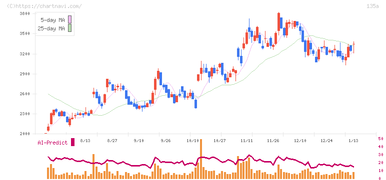 ＶＲＡＩＮ　Ｓｏｌｕｔｉｏｎ(135A)の日足チャート