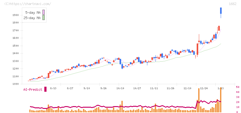 石油資源開発(1662)の日足チャート