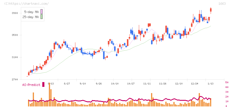 Ｋ＆Ｏエナジーグループ(1663)の日足チャート