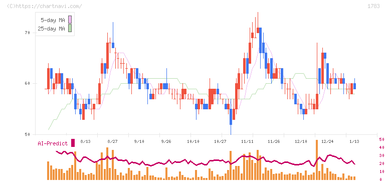 ｆａｎｔａｓｉｓｔａ(1783)の日足チャート