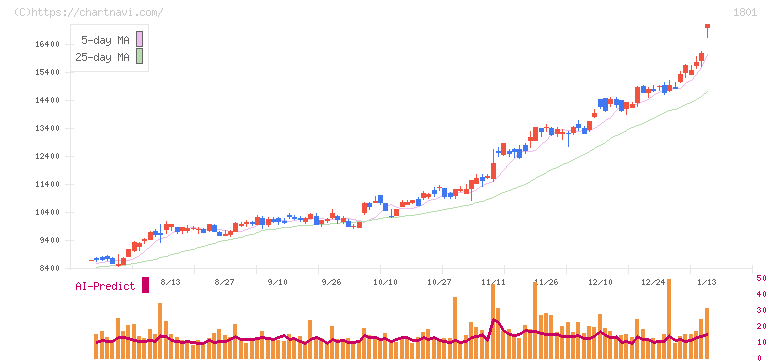 大成建設(1801)の日足チャート