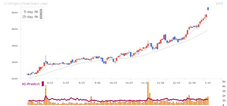 鉄建建設(1815)の日足チャート