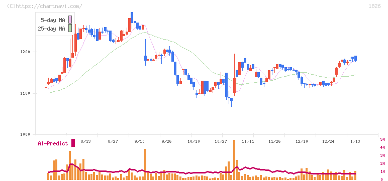 佐田建設(1826)の日足チャート