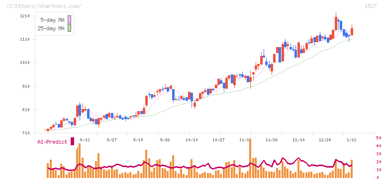 ナカノフドー建設(1827)の日足チャート