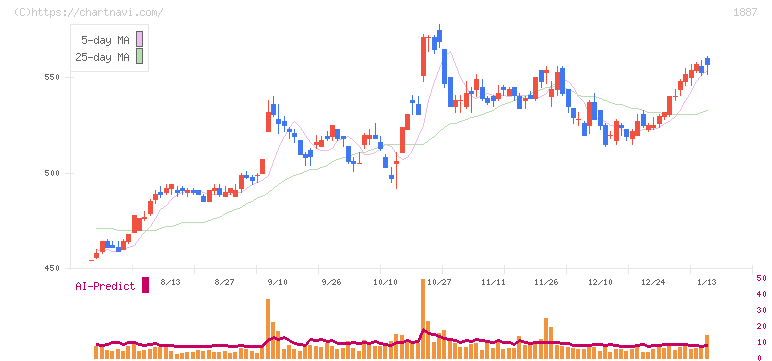 日本国土開発(1887)の日足チャート