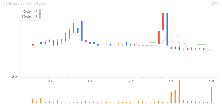 ＮＥＣネッツエスアイ(1973)の日足チャート