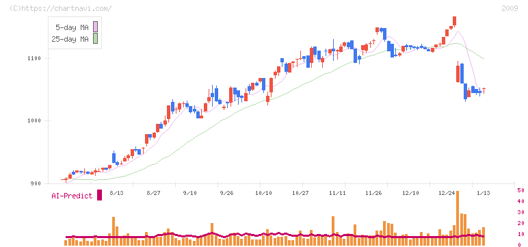 鳥越製粉(2009)の日足チャート