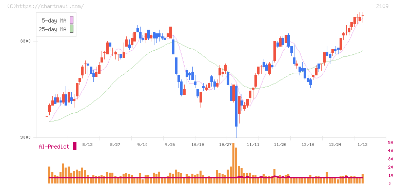 ＤＭ三井製糖(2109)の日足チャート