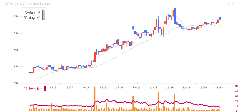 塩水港精糖(2112)の日足チャート