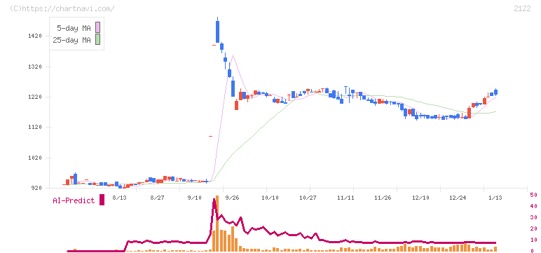 インタースペース(2122)の日足チャート