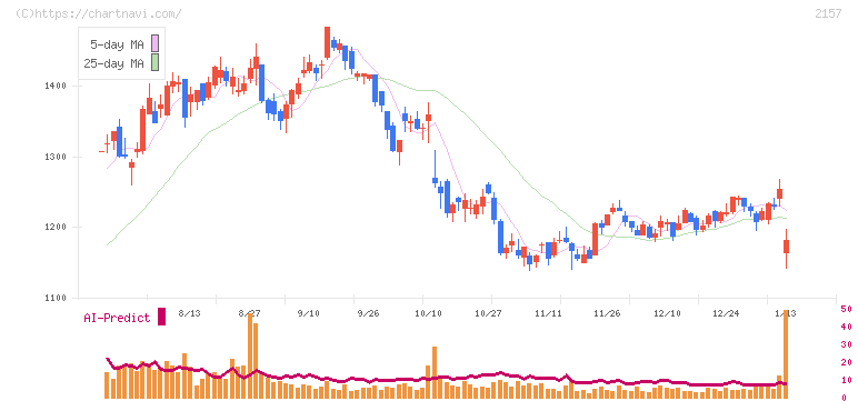 コシダカホールディングス(2157)の日足チャート