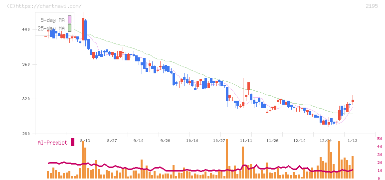 アミタホールディングス(2195)の日足チャート
