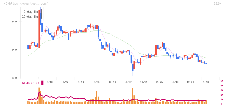 亀田製菓(2220)の日足チャート
