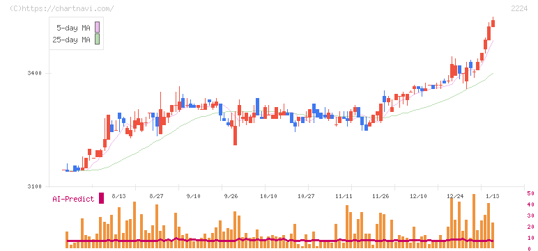 コモ(2224)の日足チャート