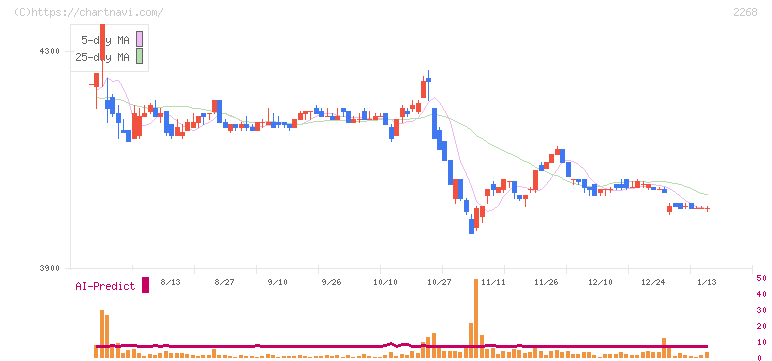 Ｂ－Ｒ　サーティワン　アイスクリーム(2268)の日足チャート