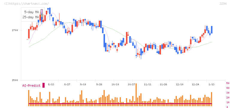 柿安本店(2294)の日足チャート