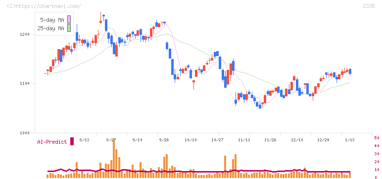 キューブシステム(2335)の日足チャート