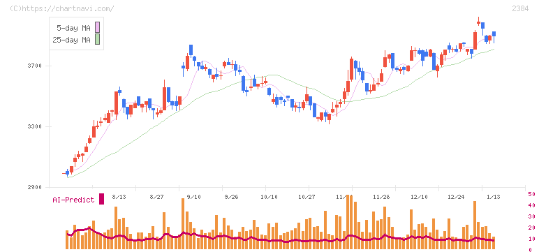 ＳＢＳホールディングス(2384)の日足チャート