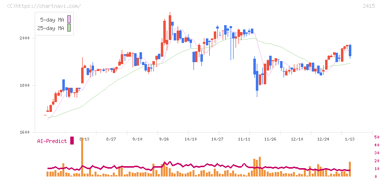 ヒューマンホールディングス(2415)の日足チャート