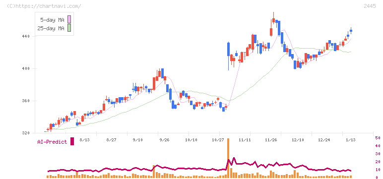 タカミヤ(2445)の日足チャート