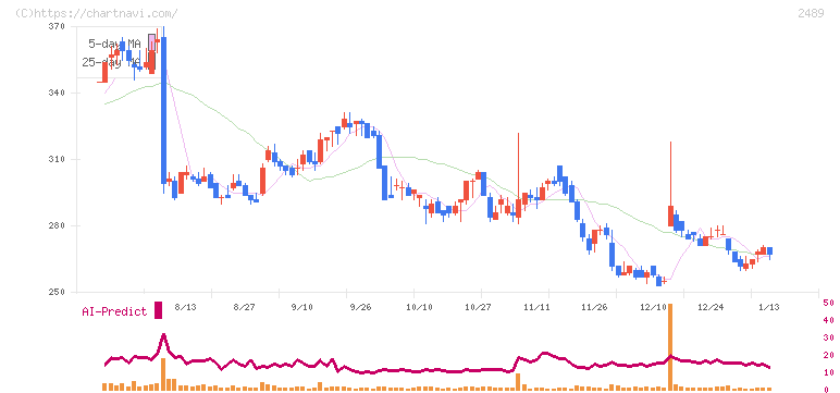 アドウェイズ(2489)の日足チャート