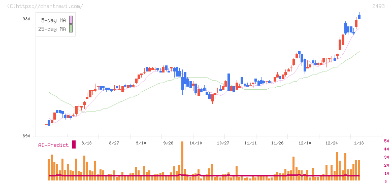 イーサポートリンク(2493)の日足チャート