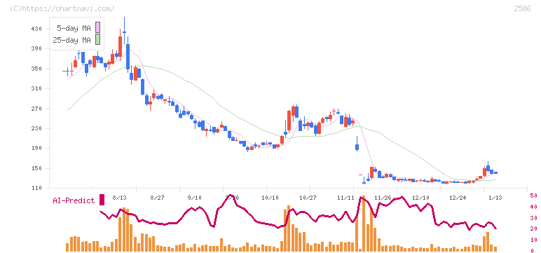 フルッタフルッタ(2586)の日足チャート