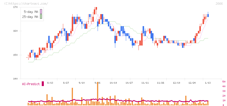 オートウェーブ(2666)の日足チャート