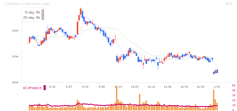 エービーシー・マート(2670)の日足チャート