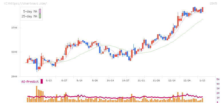 ヱスビー食品(2805)の日足チャート