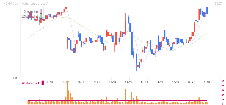 ＡＦＣ－ＨＤアムスライフサイエンス(2927)の日足チャート
