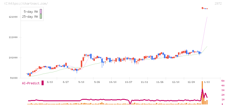 サンケイリアルエステート投資法人(2972)の日足チャート