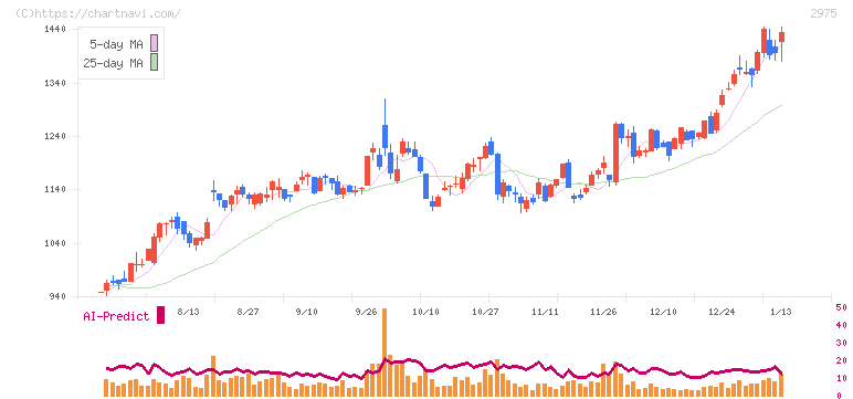 スター・マイカ・ホールディングス(2975)の日足チャート