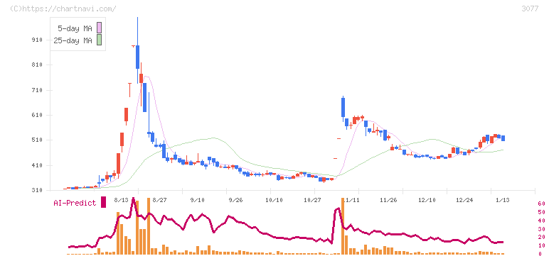 ホリイフードサービス(3077)の日足チャート