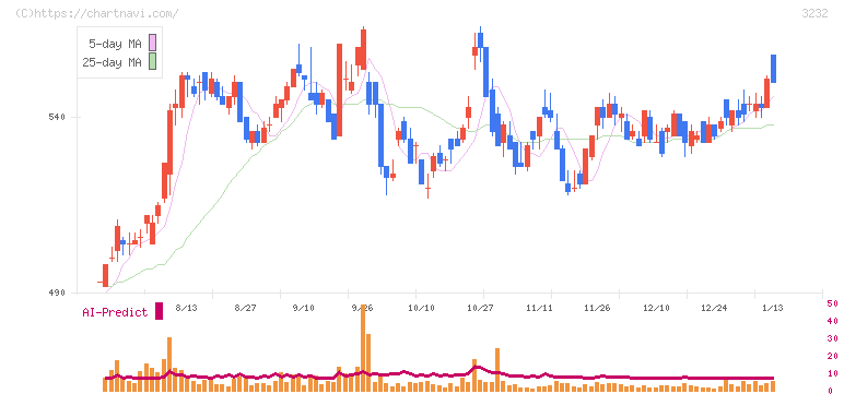三重交通グループホールディングス(3232)の日足チャート
