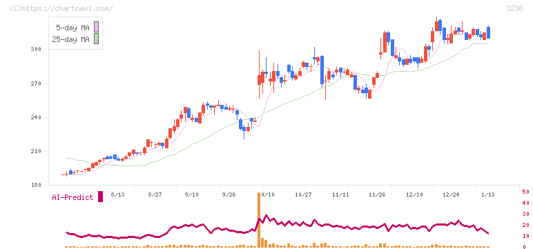 プロパスト(3236)の日足チャート
